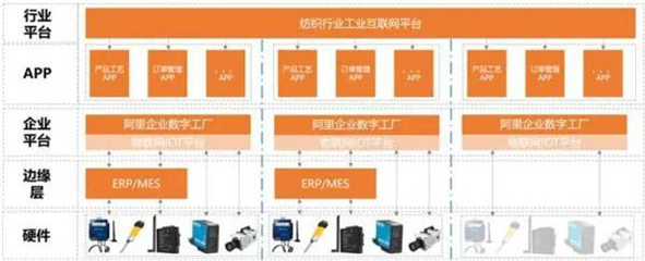 纺织服装行业信息化成果奖展示 | 环思纺织行业工业互联网平台