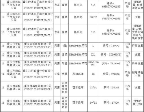 重庆市抽查4种网售产品 22批次儿童及成人服装质量不合格