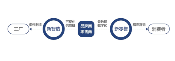 丽晶网联|新零售时代服饰企业信息化管理何去何从